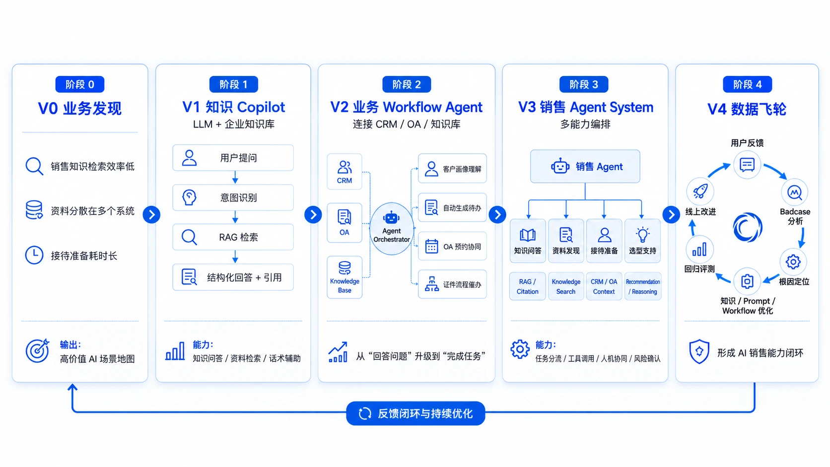 AI销售助手从业务发现、知识 Copilot、业务 Workflow Agent 到数据飞轮的产品演进路线