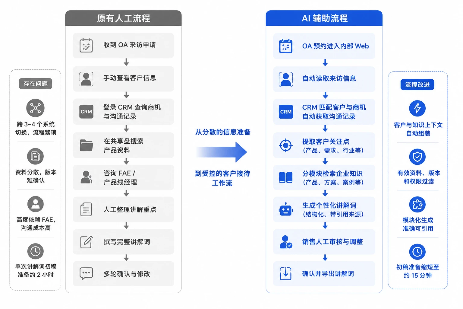 人工销售接待流程与 AI 辅助流程对比,展示从分散信息准备到受控客户接待工作流的变化