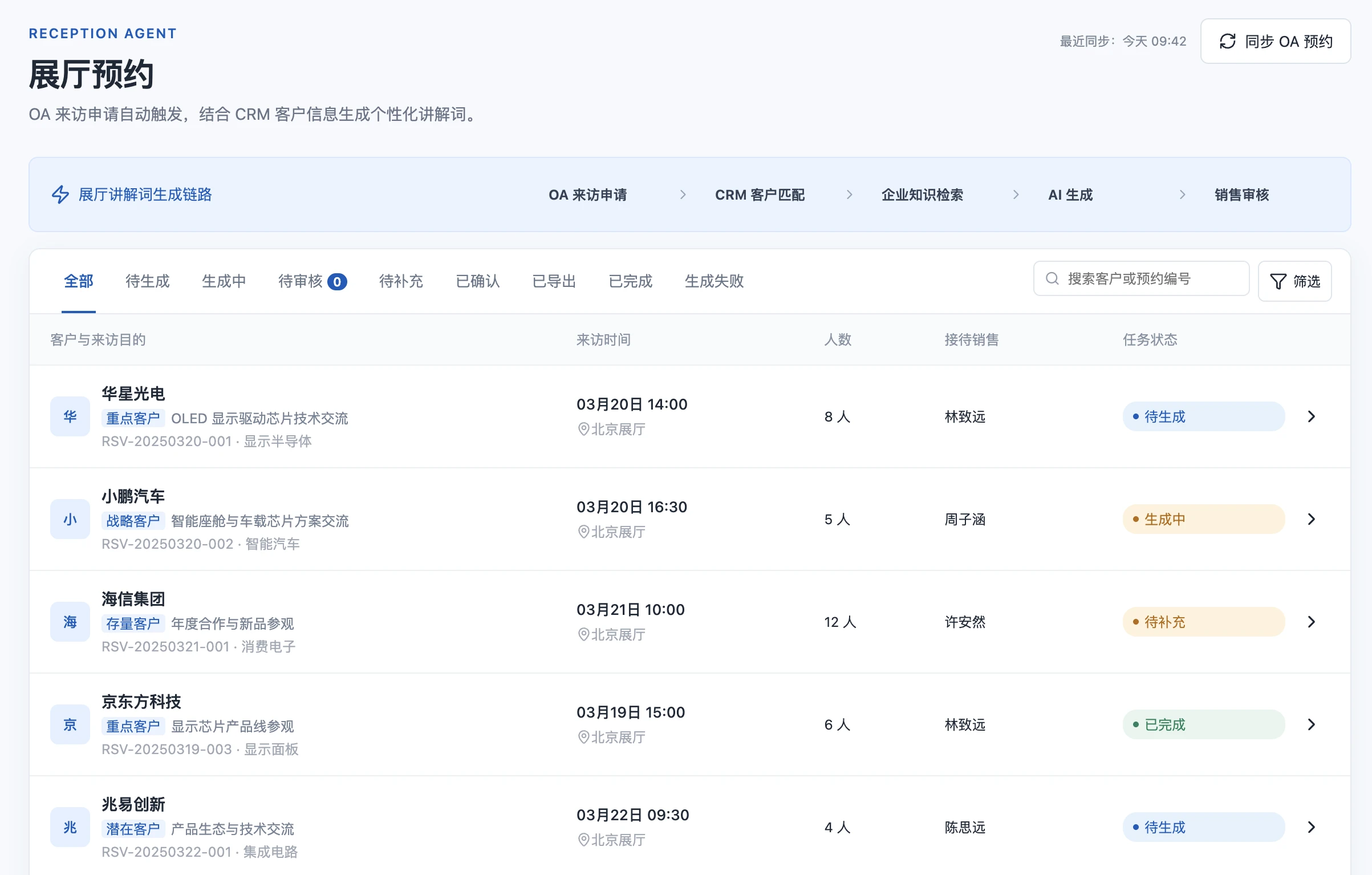 展厅预约列表,展示客户、来访时间、人数、接待销售和任务状态