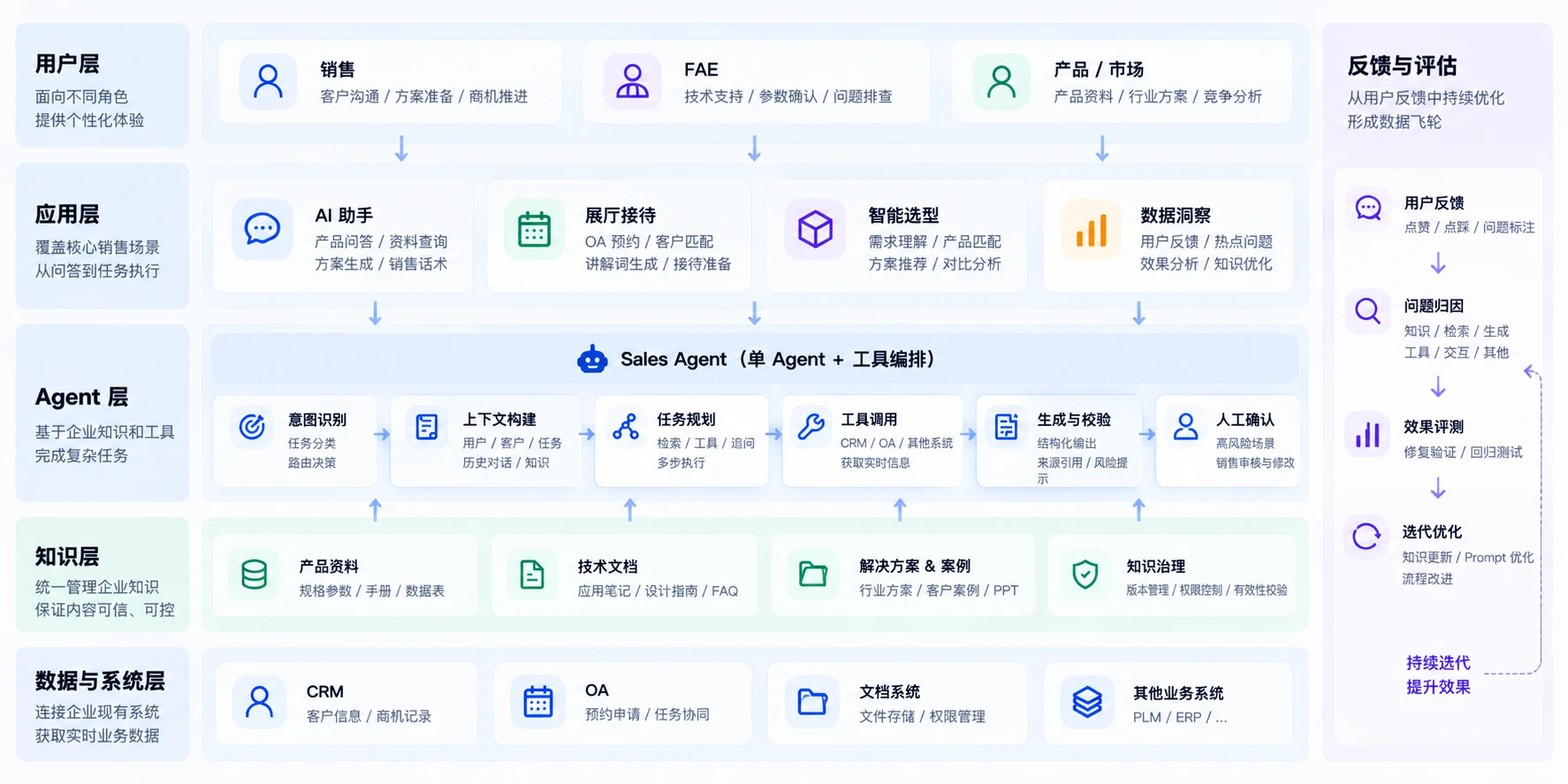 AI销售助手系统架构,从销售、FAE和产品市场进入应用层、Agent层、知识层与业务系统,并通过反馈评估持续优化