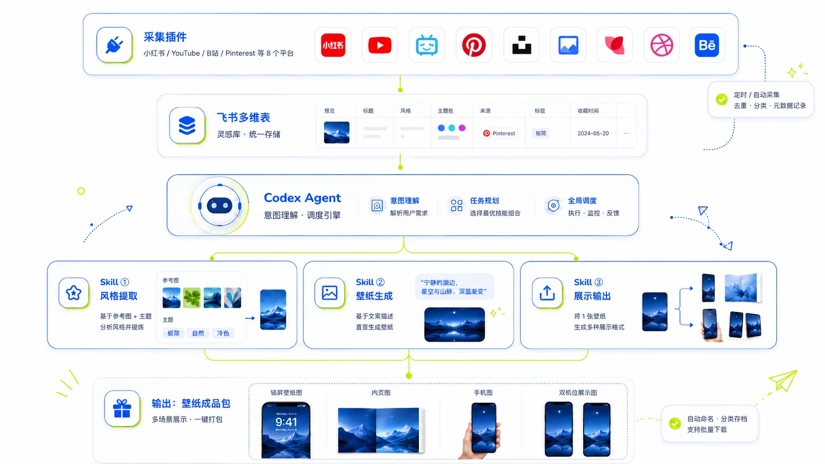 完整 Workflow：采集插件 → 飞书 → Codex Agent → 三个 Skill → 壁纸成品包