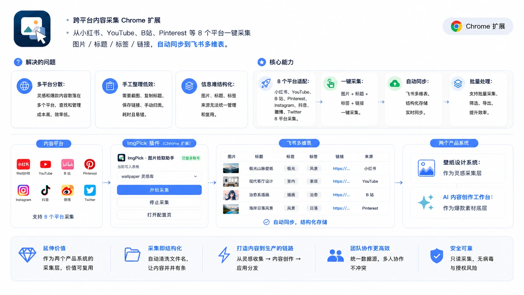 ImgPick Chrome 扩展：多平台一键采集并同步飞书多维表